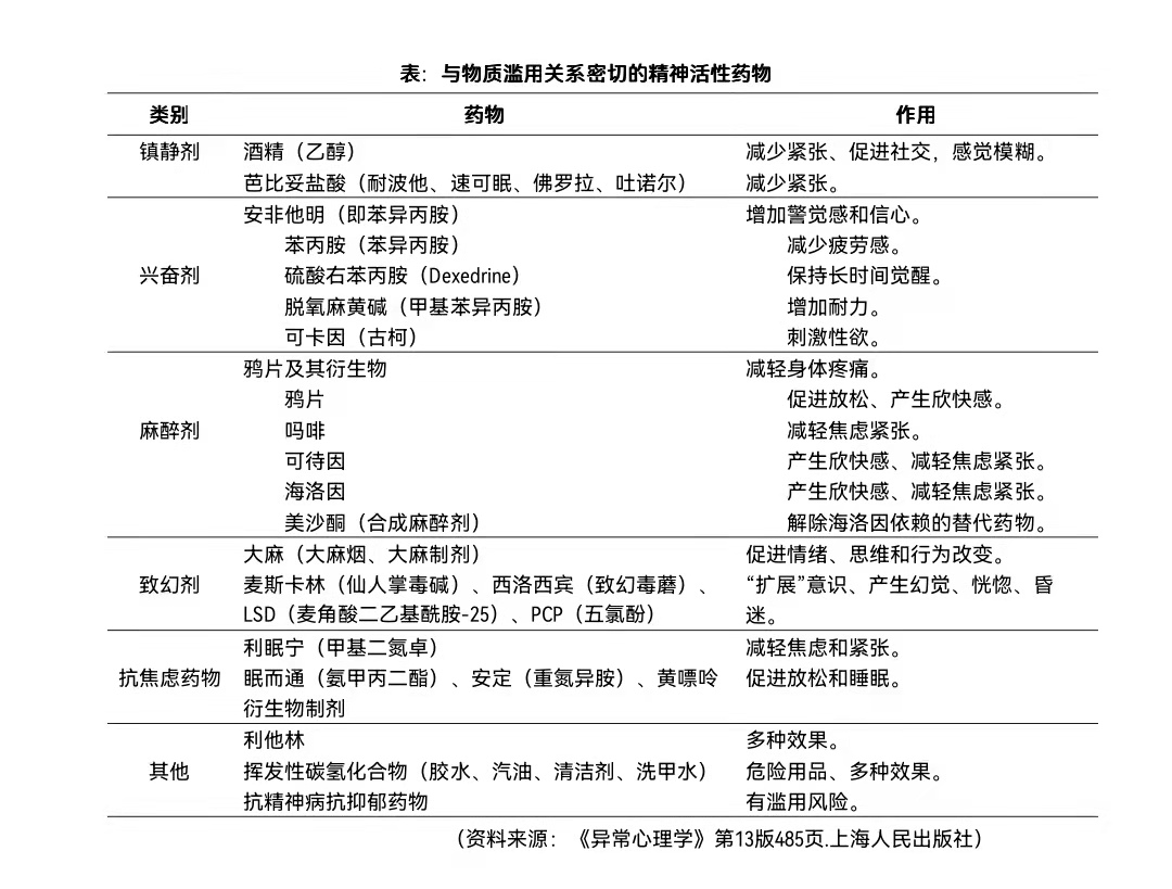 与成瘾相关的精神活性药物.jpg